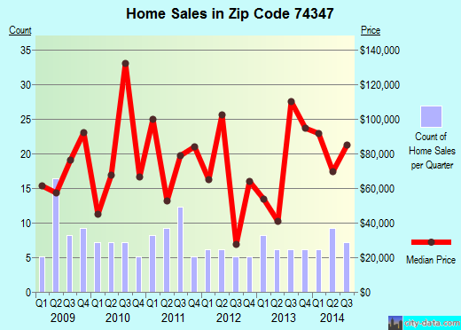 Zip code 74347 (Flint Creek, Oklahoma) real estate house value trends