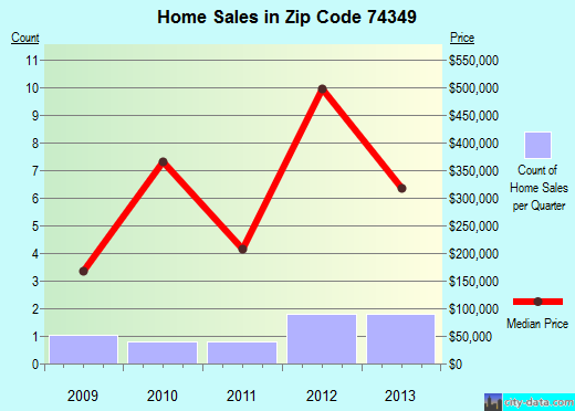 Zip code 74349 (Ketchum, Oklahoma) real estate house value trends