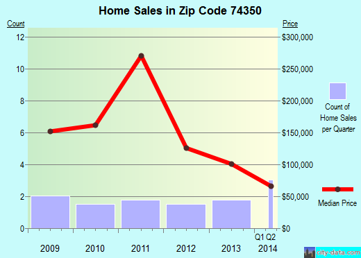 Zip code 74350 (Langley, Oklahoma) real estate house value trends