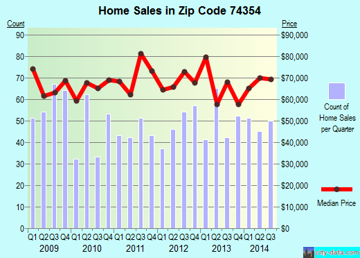 Zip code 74354 (Miami, Oklahoma) real estate house value trends