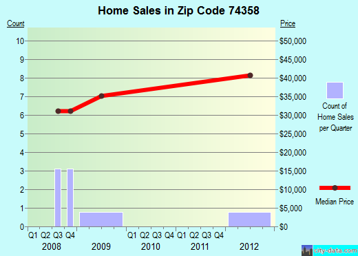 Zip code 74358 (North Miami, Oklahoma) real estate house value trends