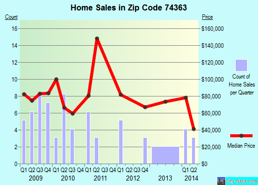 Zip code 74363 (Quapaw, Oklahoma) real estate house value trends