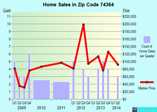 Zip code 74364 (Leach, Oklahoma) real estate house value trends
