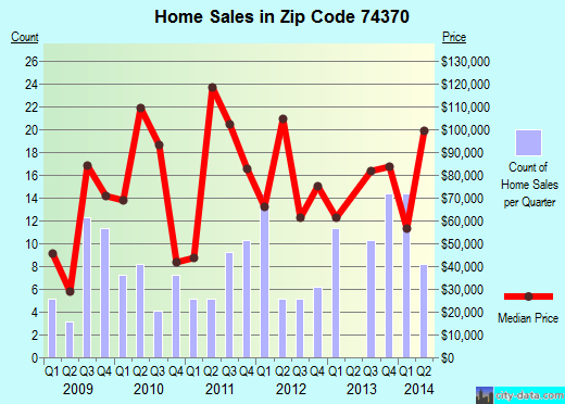 Wyandotte ok zip code
