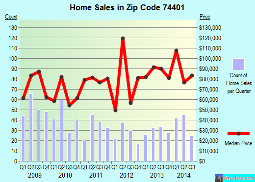 Zip code 74401 (MUSKOGEE, Oklahoma) real estate house value trends
