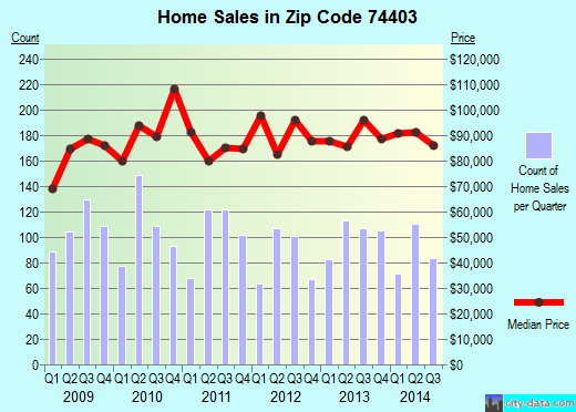 Zip code 74403 (Muskogee, Oklahoma) real estate house value trends