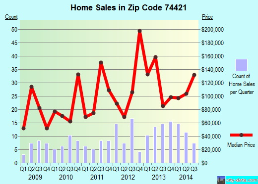 Zip code 74421 (Winchester, Oklahoma) real estate house value trends