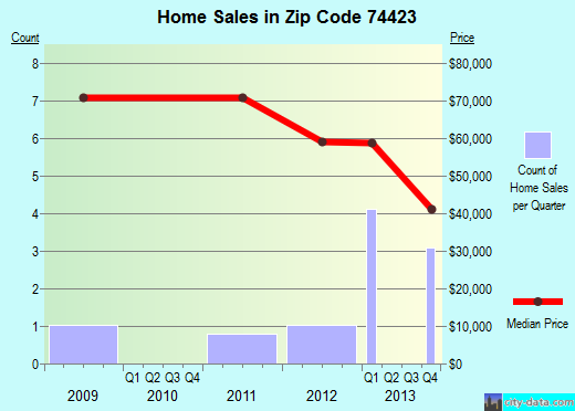 Zip code 74423 (River Bottom, Oklahoma) real estate house value trends