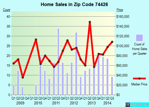 Zip code 74426 (CHECOTAH, Oklahoma) real estate house value trends