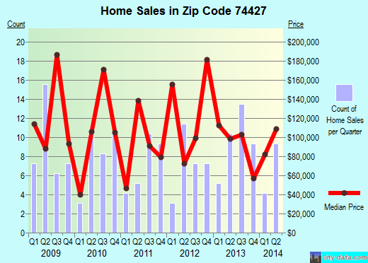 Zip code 74427 (, Oklahoma) real estate house value trends