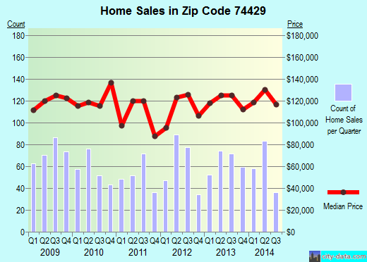 Zip code 74429 (COWETA, Oklahoma) real estate house value trends