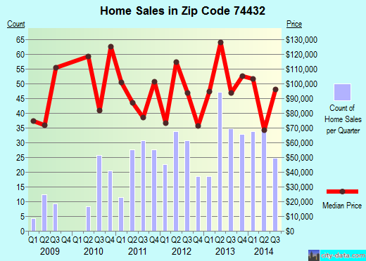 Zip code 74432 (EUFAULA, Oklahoma) real estate house value trends