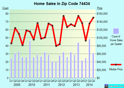 Zip code 74434 (FORT GIBSON, Oklahoma) real estate house value trends
