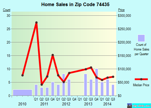 Zip code 74435 (Redbird Smith, Oklahoma) real estate house value trends