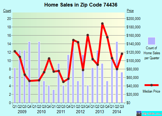 Zip code 74436 (Haskell, Oklahoma) real estate house value trends