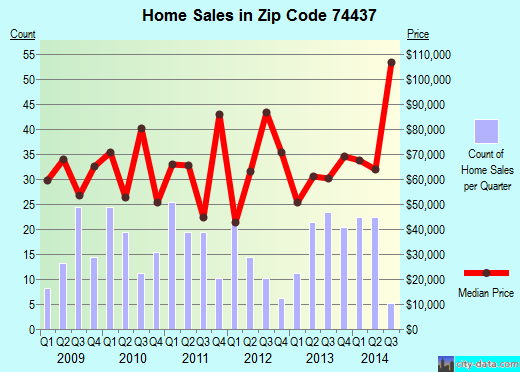 Zip code 74437 (Henryetta, Oklahoma) real estate house value trends
