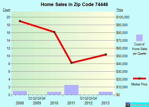 Zip code 74446 (Okay, Oklahoma) real estate house value trends