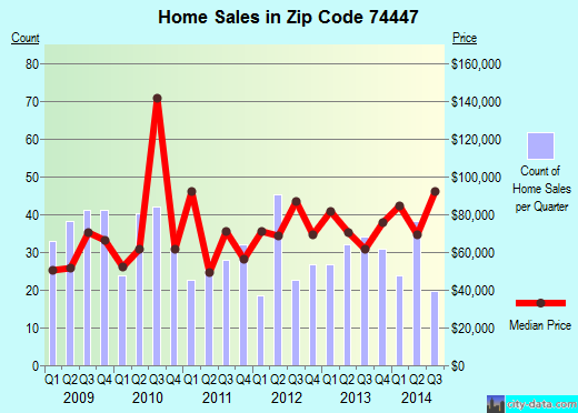 Zip code 74447 (Okmulgee, Oklahoma) real estate house value trends