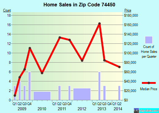 Zip code 74450 (Oktaha, Oklahoma) real estate house value trends