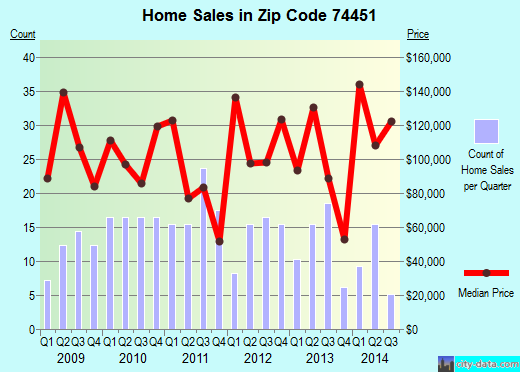 Zip code 74451 (Pettit, Oklahoma) real estate house value trends