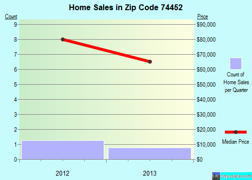Zip code 74452 (, Oklahoma) real estate house value trends