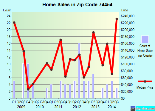 Zip code 74454 (PORTER, Oklahoma) real estate house value trends