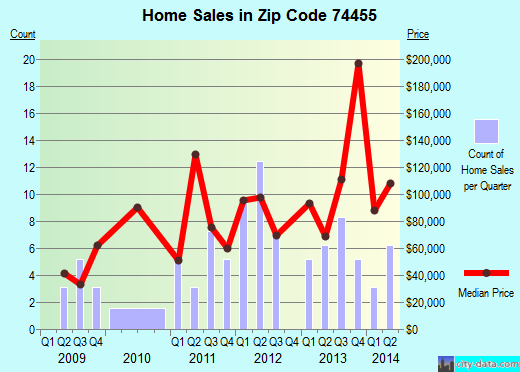 Zip code 74455 (Porum, Oklahoma) real estate house value trends