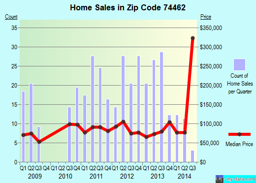 Zip code 74462 (Longtown, Oklahoma) real estate house value trends