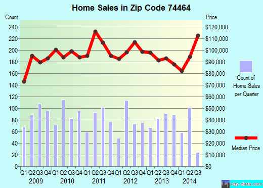 Zip code 74464 (TAHLEQUAH, Oklahoma) real estate house value trends