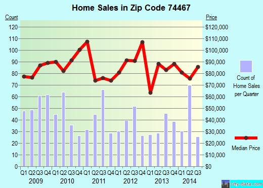 Zip code 74467 (Wagoner, Oklahoma) real estate house value trends
