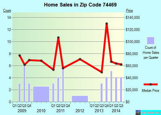 Zip code 74469 (Warner, Oklahoma) real estate house value trends