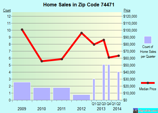 Zip code 74471 (Welling, Oklahoma) real estate house value trends