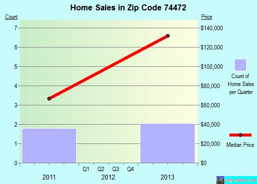 Zip code 74472 (Whitefield, Oklahoma) real estate house value trends