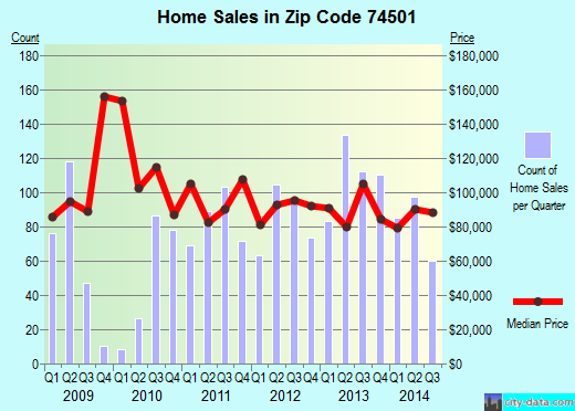 Zip code 74501 (McAlester, Oklahoma) real estate house value trends