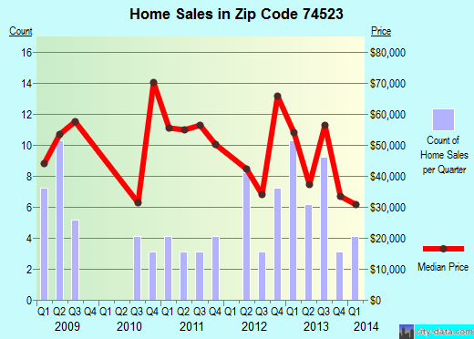 Zip code 74523 (Antlers, Oklahoma) real estate house value trends