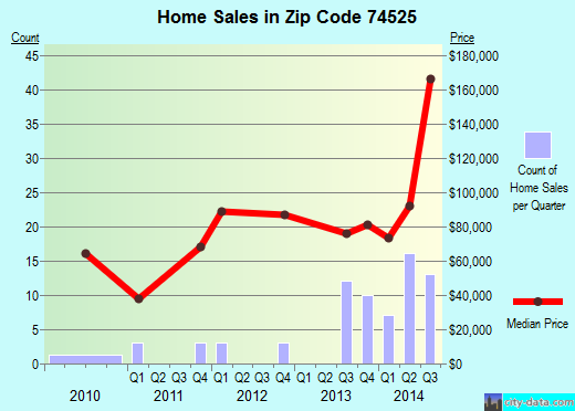 Zip code 74525 (Atoka, Oklahoma) real estate house value trends