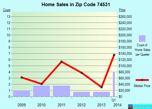 Zip code 74531 (Calvin, Oklahoma) real estate house value trends