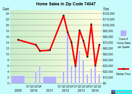 Zip code 74547 (Hartshorne, Oklahoma) real estate house value trends