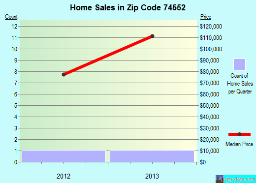 Zip code 74552 (Kinta, Oklahoma) real estate house value trends