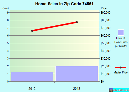 Zip code 74561 (Quinton, Oklahoma) real estate house value trends