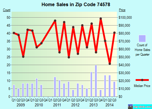 Zip code 74578 (Wilburton, Oklahoma) real estate house value trends