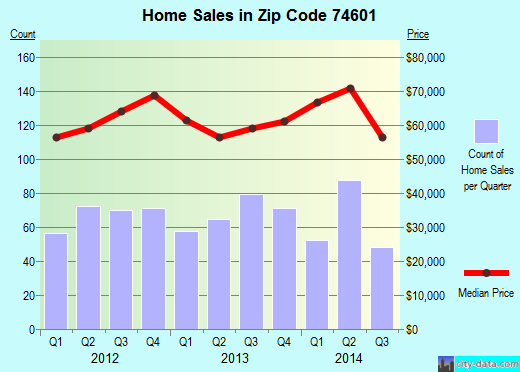 Zip code 74601 (Ponca City, Oklahoma) real estate house value trends