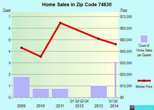 Zip code 74630 (Billings, Oklahoma) real estate house value trends