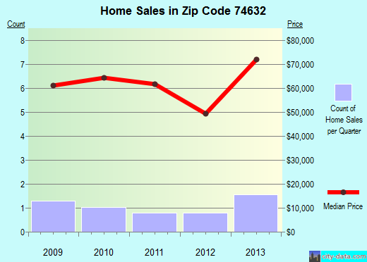 Zip code 74632 (Braman, Oklahoma) real estate house value trends