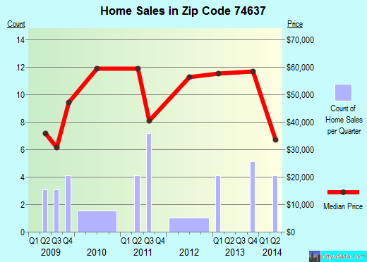 Zip code 74637 (Fairfax, Oklahoma) real estate house value trends