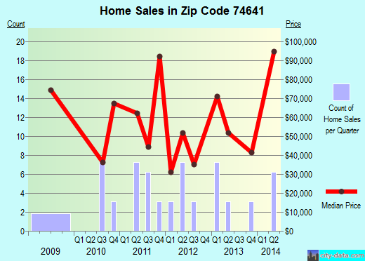 Zip code 74641 (Kaw City, Oklahoma) real estate house value trends