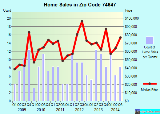 Zip code 74647 (Newkirk, Oklahoma) real estate house value trends