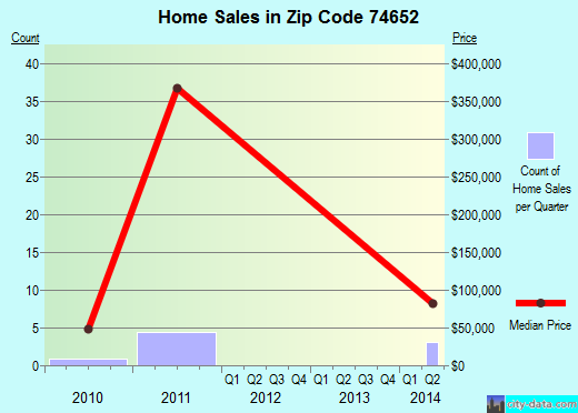 Zip code 74652 (Shidler, Oklahoma) real estate house value trends