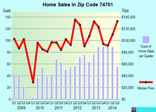 Zip code 74701 (DURANT, Oklahoma) real estate house value trends