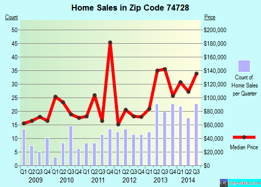 Zip code 74728 (BROKEN BOW, Oklahoma) real estate house value trends